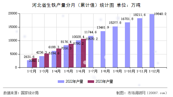 河北省生铁产量分月（累计值）统计图