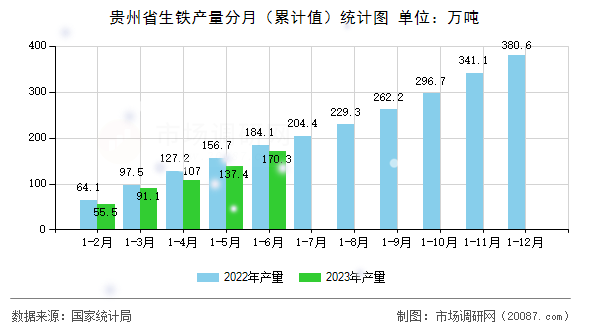 贵州省生铁产量分月(累计值)统计图 贵州省生铁产量分月(累计值)统计图