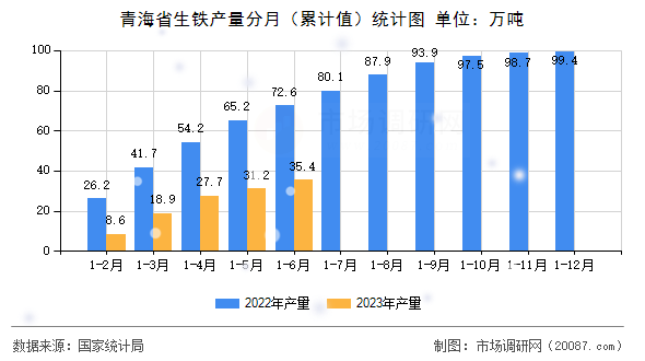 青海省生铁产量分月(累计值)统计图 青海省生铁产量分月(累计值)统计图