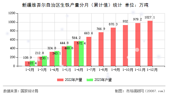 新疆维吾尔自治区生铁产量分月（累计值）统计