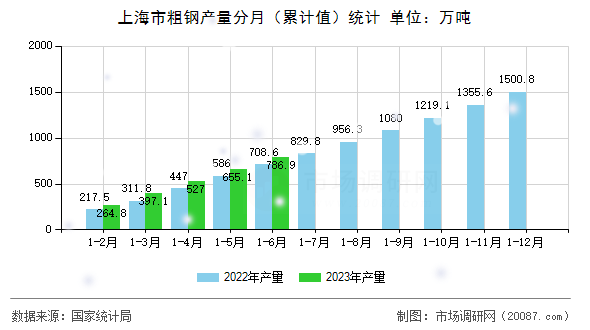 上海市粗钢产量分月（累计值）统计
