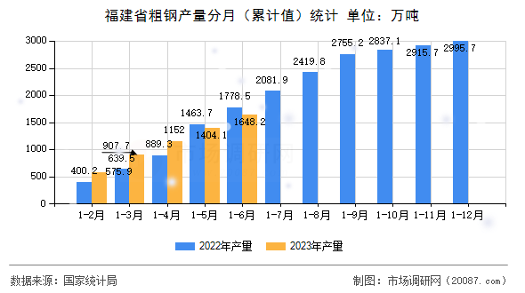福建省粗钢产量分月（累计值）统计