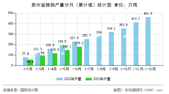 贵州省粗钢产量分月(累计值)统计图 贵州省粗钢产量分月(累计值)统计图