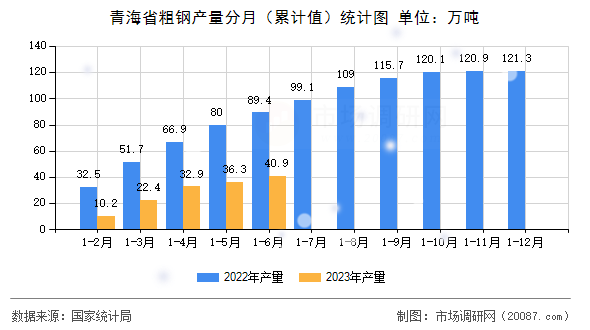 青海省粗钢产量分月(累计值)统计图 青海省粗钢产量分月(累计值)统计图