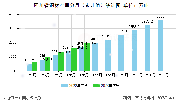 四川省钢材产量分月（累计值）统计图