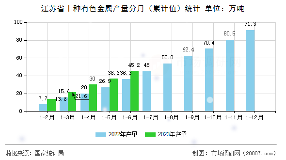 江苏省十种有色金属产量分月(累计值)统计 江苏省十种有色金属产量分月(累计值)统计
