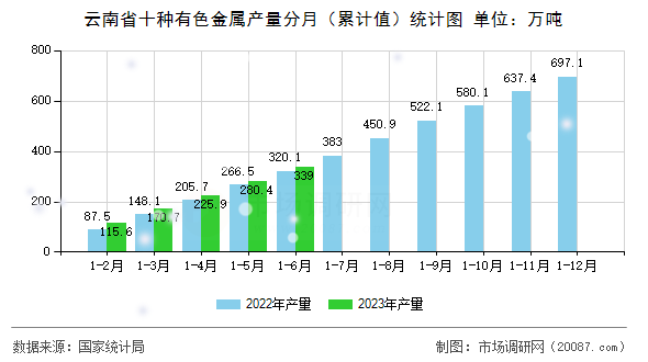 云南省十种有色金属产量分月(累计值)统计图 云南省十种有色金属产量分月(累计值)统计图