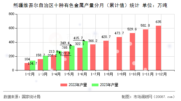 新疆维吾尔自治区十种有色金属产量分月（累计值）统计