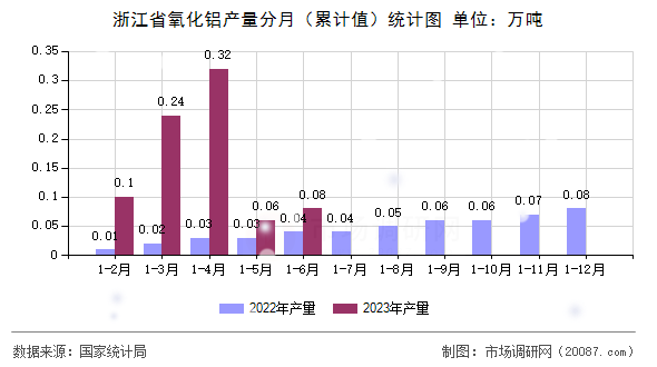 浙江省氧化铝产量分月（累计值）统计图