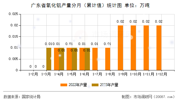 广东省氧化铝产量分月(累计值)统计图 广东省氧化铝产量分月(累计值)统计图