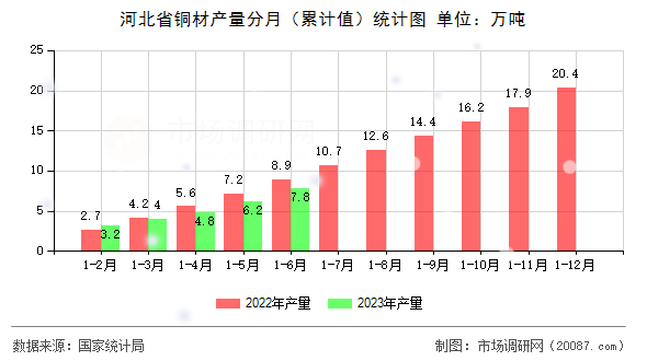 河北省铜材产量分月(累计值)统计图 河北省铜材产量分月(累计值)统计图