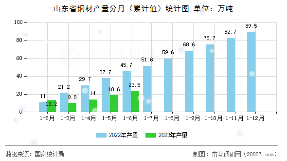 山东省铜材产量分月(累计值)统计图 山东省铜材产量分月(累计值)统计图