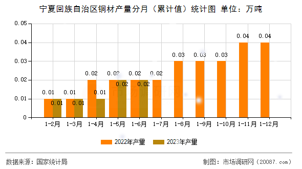宁夏回族自治区铜材产量分月（累计值）统计图