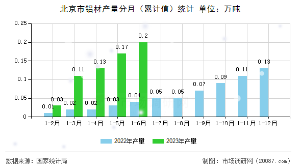 北京市铝材产量分月(累计值)统计 北京市铝材产量分月(累计值)统计