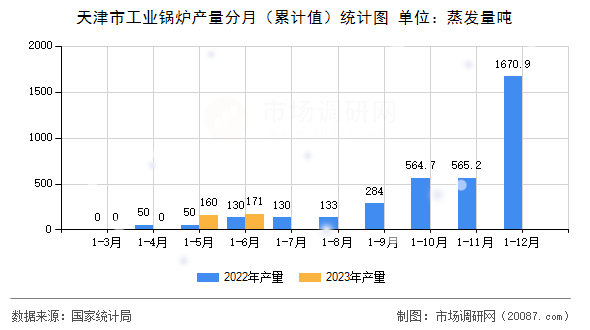 天津市工业锅炉产量分月（累计值）统计图