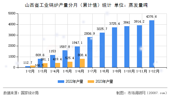 山西省工业锅炉产量分月(累计值)统计 山西省工业锅炉产量分月(累计值)统计