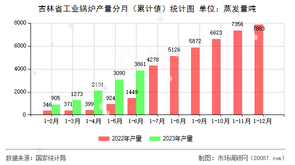 吉林省工业锅炉产量分月（累计值）统计图