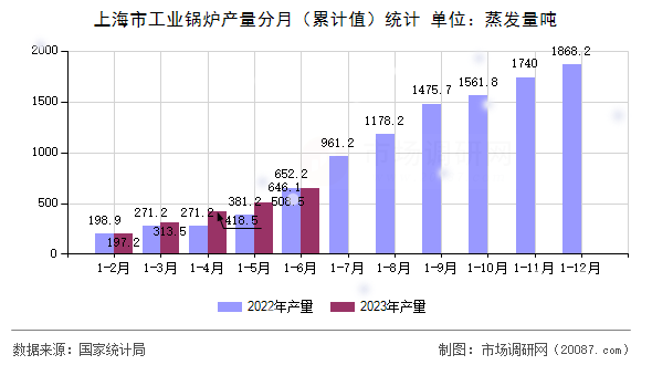 上海市工业锅炉产量分月（累计值）统计