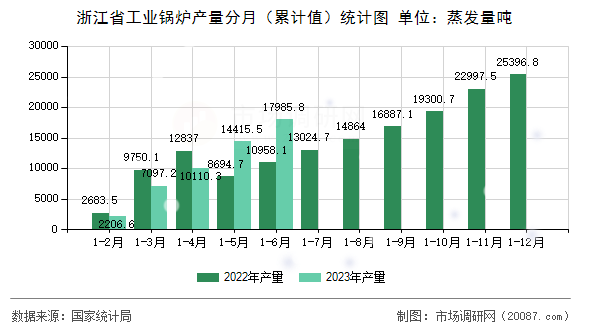 浙江省工业锅炉产量分月（累计值）统计图