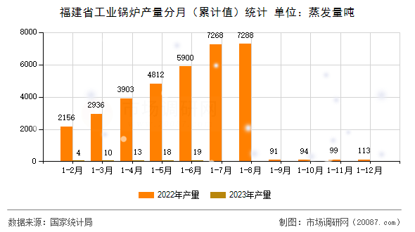福建省工业锅炉产量分月（累计值）统计