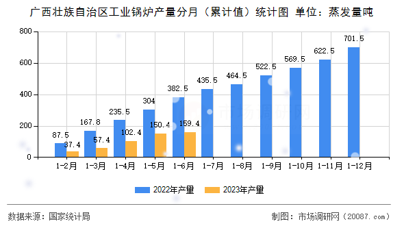 广西壮族自治区工业锅炉产量分月（累计值）统计图