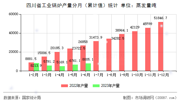 四川省工业锅炉产量分月（累计值）统计