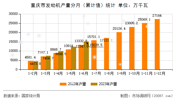 重庆市发动机产量分月（累计值）统计