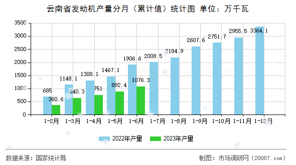 云南省发动机产量分月（累计值）统计图