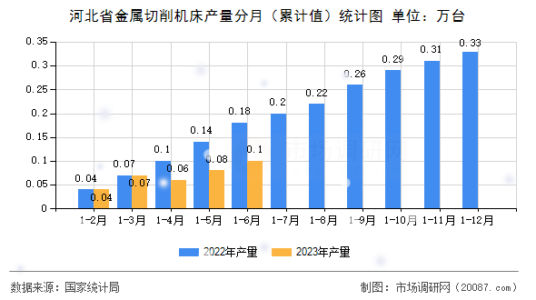 河北省金属切削机床产量分月（累计值）统计图