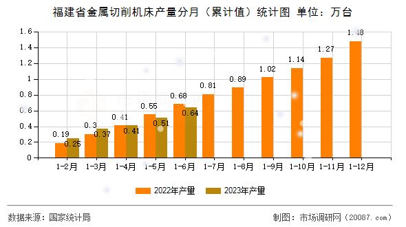 福建省金属切削机床产量分月（累计值）统计图