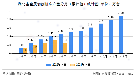 湖北省金属切削机床产量分月(累计值)统计图 湖北省金属切削机床产量分月(累计值)统计图