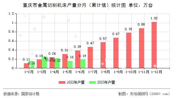 重庆市金属切削机床产量分月（累计值）统计图