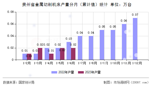 贵州省金属切削机床产量分月(累计值)统计 贵州省金属切削机床产量分月(累计值)统计
