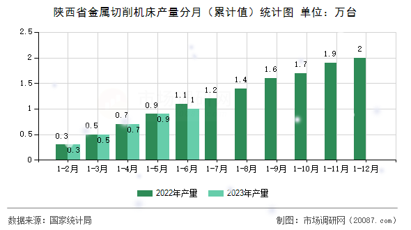 陕西省金属切削机床产量分月(累计值)统计图 陕西省金属切削机床产量分月(累计值)统计图