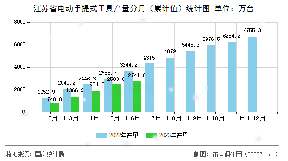 江苏省电动手提式工具产量分月（累计值）统计图