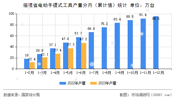 福建省电动手提式工具产量分月(累计值)统计 福建省电动手提式工具产量分月(累计值)统计