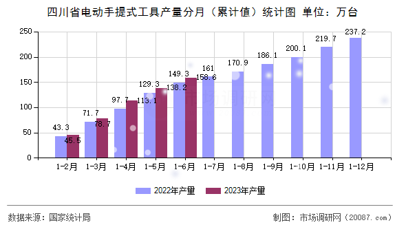 四川省电动手提式工具产量分月（累计值）统计图
