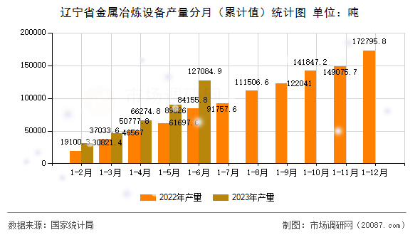 辽宁省金属冶炼设备产量分月（累计值）统计图