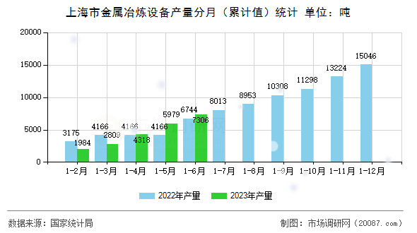 上海市金属冶炼设备产量分月(累计值)统计 上海市金属冶炼设备产量分月(累计值)统计