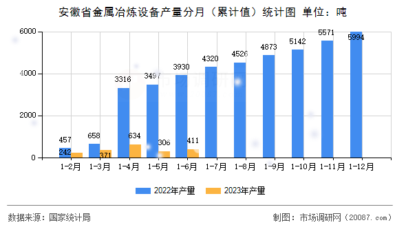 安徽省金属冶炼设备产量分月（累计值）统计图