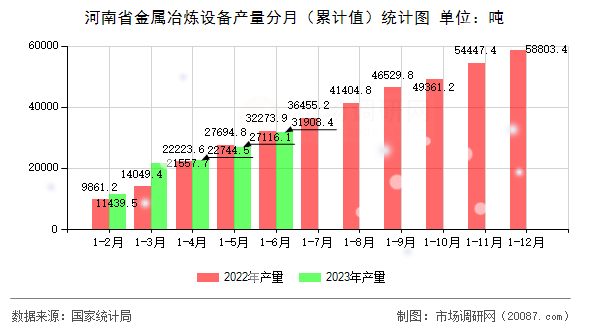河南省金属冶炼设备产量分月(累计值)统计图 河南省金属冶炼设备产量分月(累计值)统计图