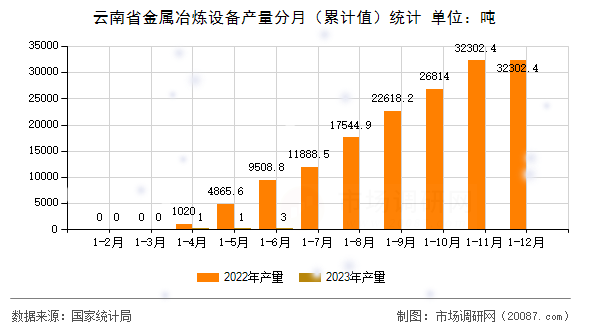 云南省金属冶炼设备产量分月(累计值)统计 云南省金属冶炼设备产量分月(累计值)统计
