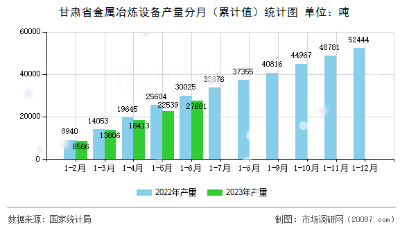 甘肃省金属冶炼设备产量分月（累计值）统计图