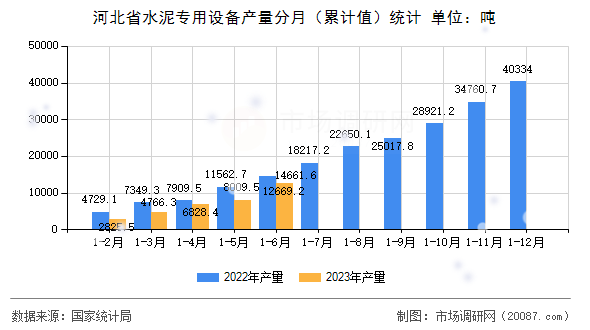 河北省水泥专用设备产量分月（累计值）统计