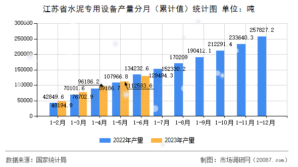 江苏省水泥专用设备产量分月(累计值)统计图 江苏省水泥专用设备产量分月(累计值)统计图