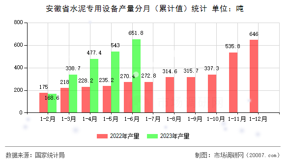 安徽省水泥专用设备产量分月(累计值)统计 安徽省水泥专用设备产量分月(累计值)统计