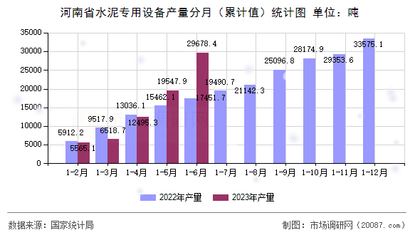 河南省水泥专用设备产量分月(累计值)统计图 河南省水泥专用设备产量分月(累计值)统计图