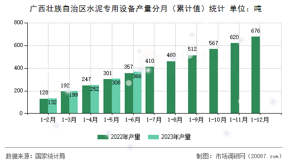 广西壮族自治区水泥专用设备产量分月（累计值）统计