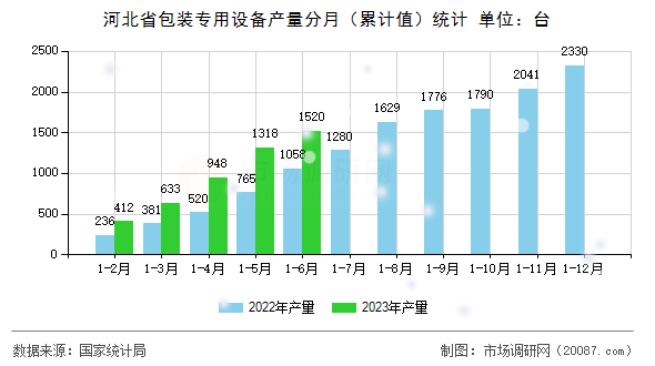 河北省包装专用设备产量分月(累计值)统计 河北省包装专用设备产量分月(累计值)统计