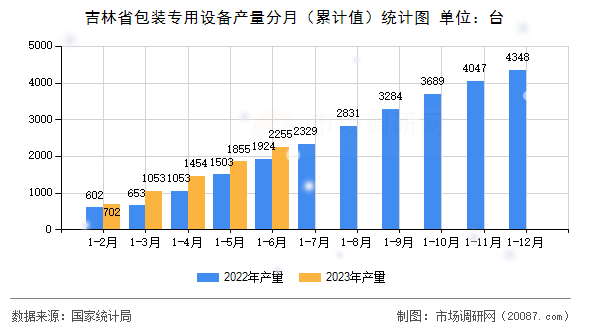 吉林省包装专用设备产量分月(累计值)统计图 吉林省包装专用设备产量分月(累计值)统计图
